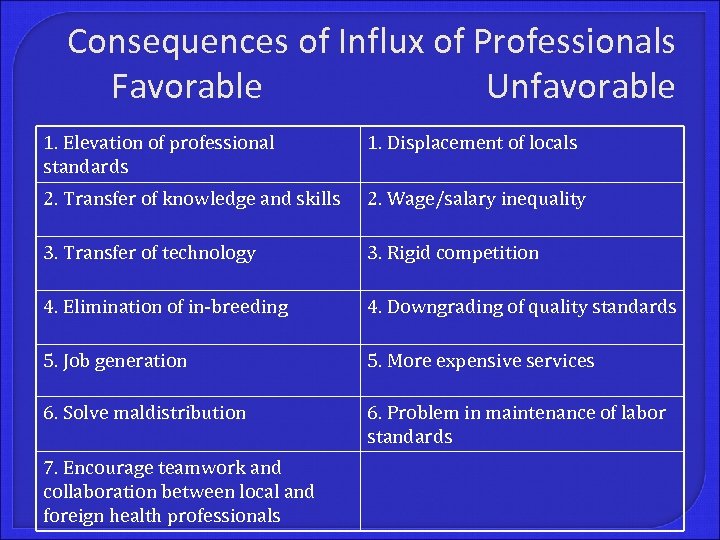 Consequences of Influx of Professionals Favorable Unfavorable 1. Elevation of professional standards 1. Displacement
