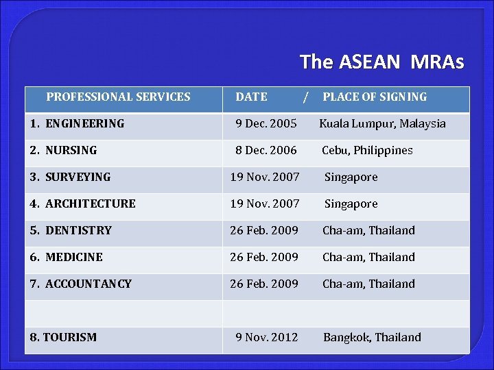The ASEAN MRAs PROFESSIONAL SERVICES DATE / PLACE OF SIGNING 1. ENGINEERING 9 Dec.