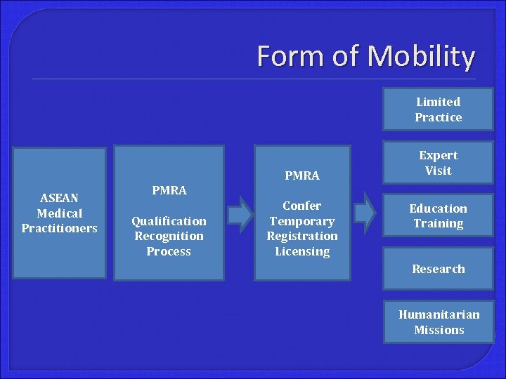 Form of Mobility Limited Practice PMRA ASEAN Medical Practitioners Expert Visit PMRA Qualification Recognition