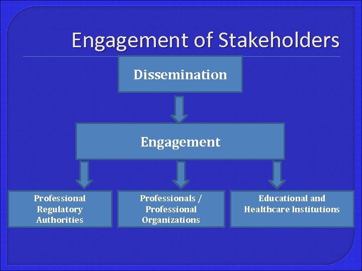 Engagement of Stakeholders Dissemination Engagement Professional Regulatory Authorities Professionals / Professional Organizations Educational and