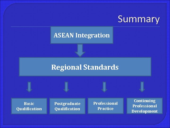 Summary ASEAN Integration Regional Standards Basic Qualification Postgraduate Qualification Professional Practice Continuing Professional Development