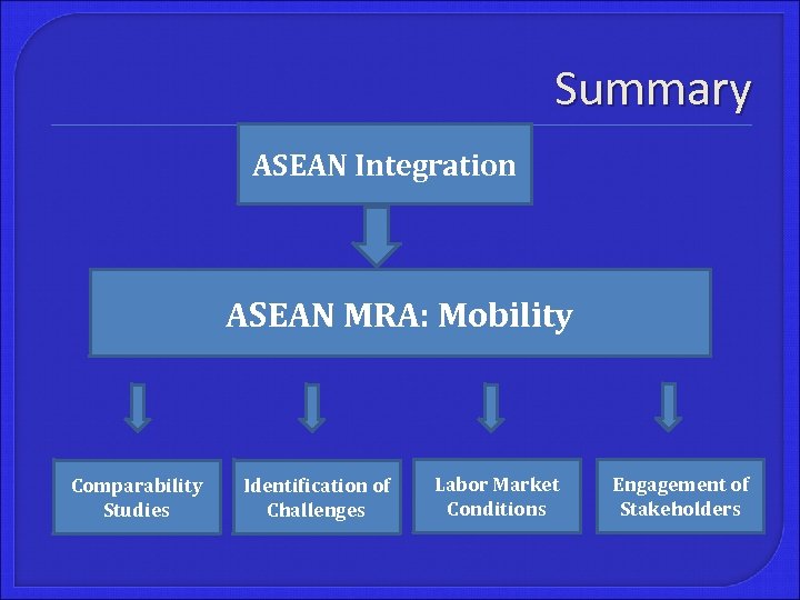 Summary ASEAN Integration ASEAN MRA: Mobility Comparability Studies Identification of Challenges Labor Market Conditions