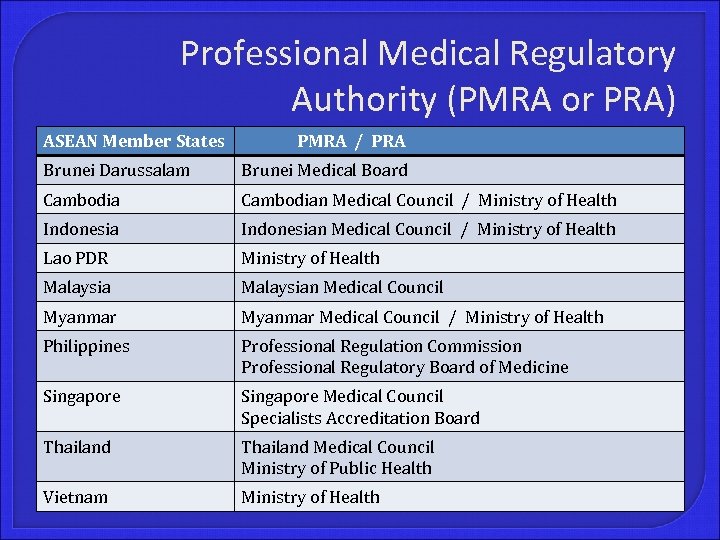Professional Medical Regulatory Authority (PMRA or PRA) ASEAN Member States PMRA / PRA Brunei
