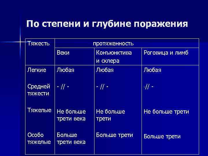 По степени и глубине поражения Тяжесть протяженность Веки Конъюнктива и склера Роговица и лимб