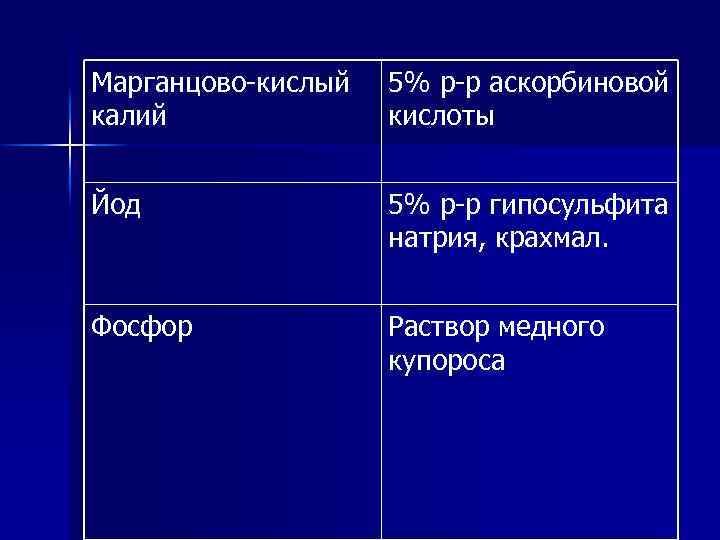 Марганцово-кислый калий 5% р-р аскорбиновой кислоты Йод 5% р-р гипосульфита натрия, крахмал. Фосфор Раствор