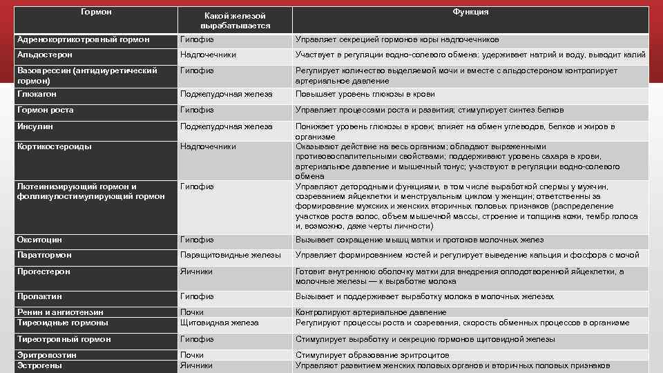 Гормон Функция Какой железой вырабатывается Адренокортикотропный гормон Гипофиз Управляет секрецией гормонов коры надпочечников Альдостерон