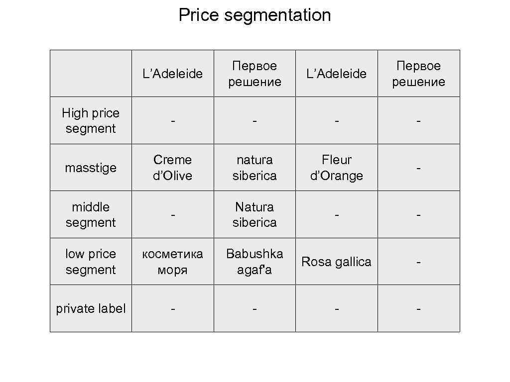 Price segmentation L’Adeleide Первое решение High price segment - - masstige Creme d’Olive natura