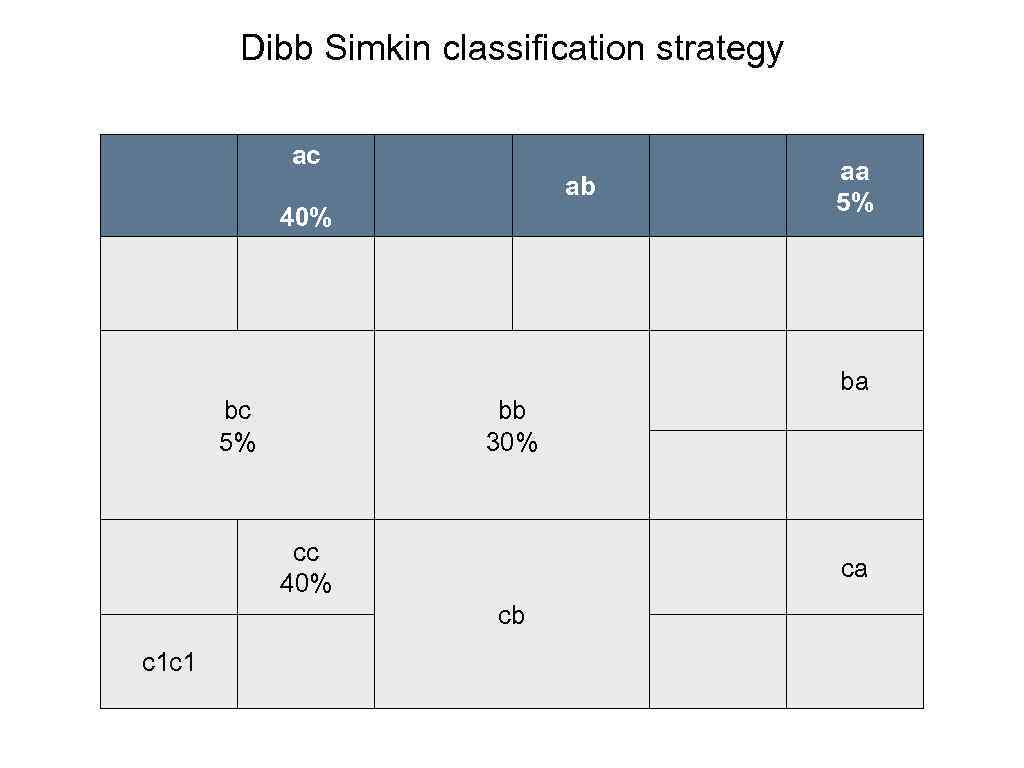 Dibb Simkin classification strategy ac ab 40% similar products bc 5% ba bb 30%