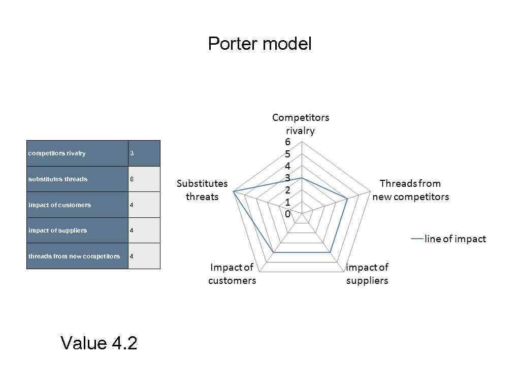 Porter model competitors rivalry 3 substitutes threads 6 impact of customers 4 impact of