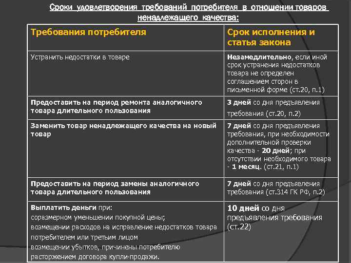 Сроки удовлетворения требований потребителя в отношении товаров ненадлежащего качества: Требования потребителя Срок исполнения и