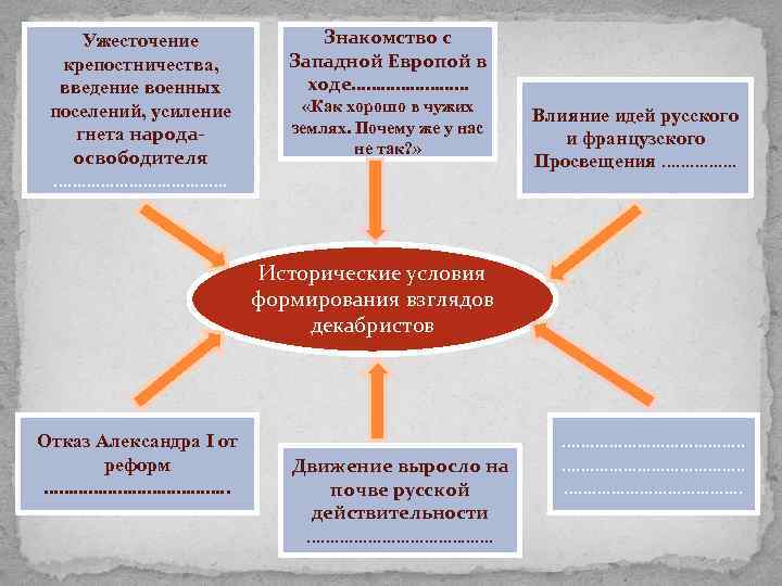 Ужесточение крепостничества, введение военных поселений, усиление гнета народаосвободителя ………………. Знакомство с Западной Европой в