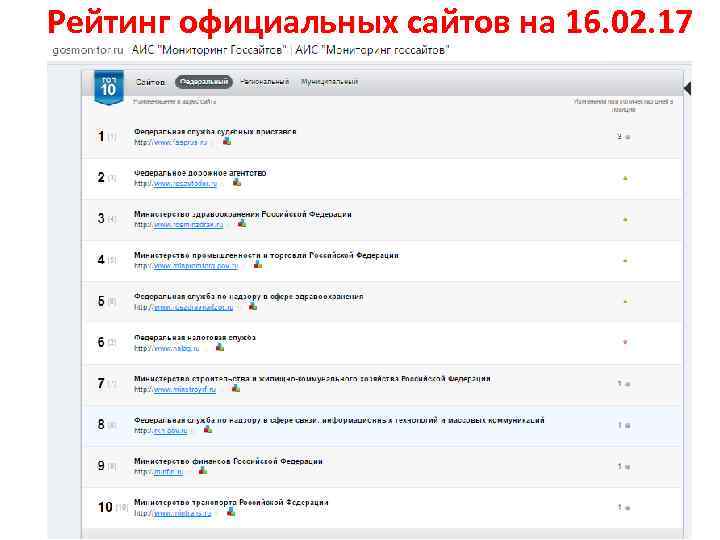 Рейтинг официальных сайтов на 16. 02. 17 