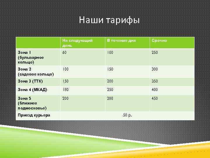 Наши тарифы На следующий день В течение дня Срочно Зона 1 (бульварное кольцо) 60