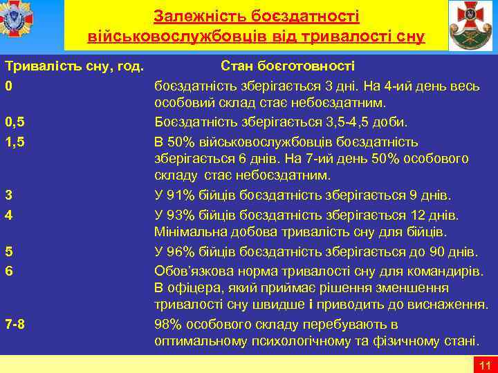 Залежність боєздатності військовослужбовців від тривалості сну Тривалість сну, год. Стан боєготовності 0 боєздатність зберігається