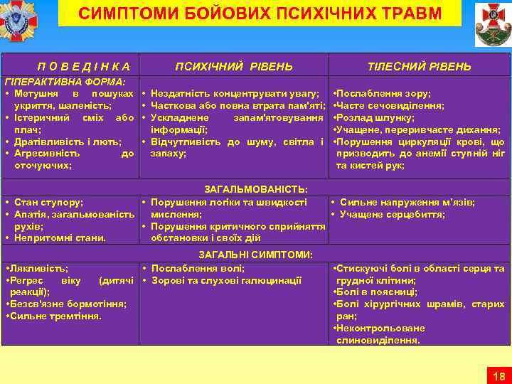 СИМПТОМИ БОЙОВИХ ПСИХІЧНИХ ТРАВМ ПОВЕДІНКА ГІПЕРАКТИВНА ФОРМА: • Метушня в пошуках укриття, шаленість; •