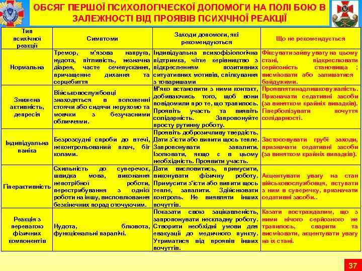 ОБСЯГ ПЕРШОЇ ПСИХОЛОГІЧЕСКОЇ ДОПОМОГИ НА ПОЛІ БОЮ В ЗАЛЕЖНОСТІ ВІД ПРОЯВІВ ПСИХІЧНОЇ РЕАКЦІЇ Тип