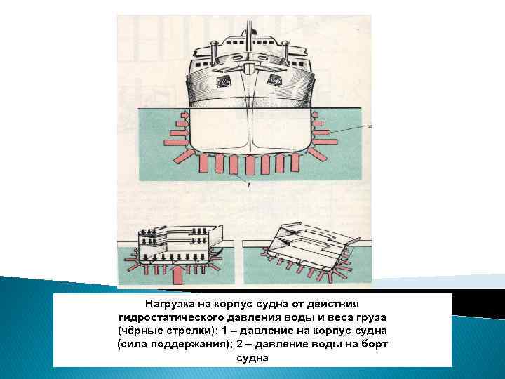 Нагрузка на корпус судна от действия гидростатического давления воды и веса груза (чёрные стрелки):