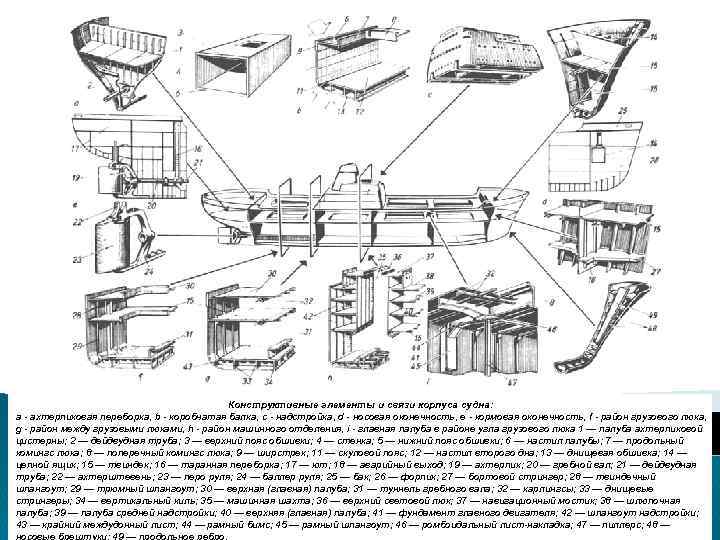 Конструктивные элементы и связи корпуса судна: а - ахтерпиковая переборка, b - коробчатая балка,