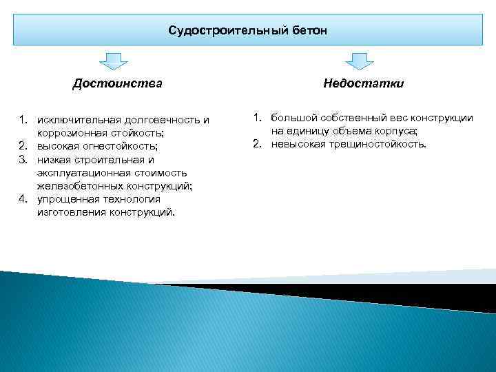 Судостроительный бетон Достоинства Недостатки 1. исключительная долговечность и коррозионная стойкость; 2. высокая огнестойкость; 3.