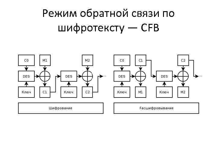 Режим обратной связи по шифротексту — CFB 