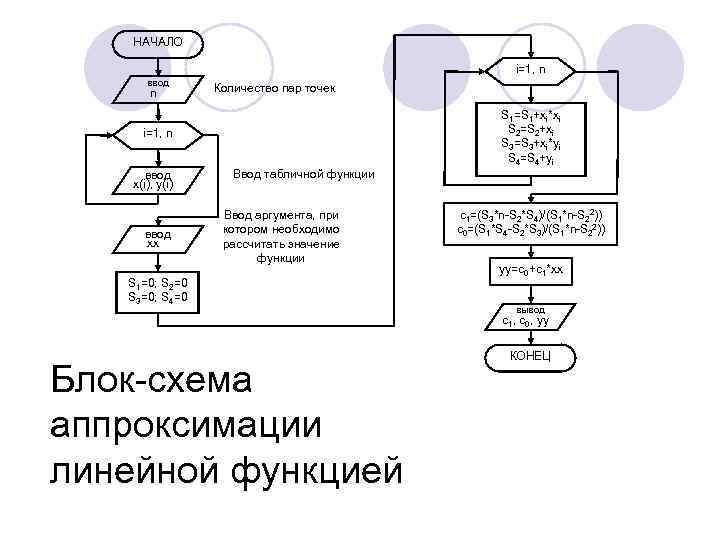 НАЧАЛО i=1, n ввод n Количество пар точек S 1=S 1+xi*xi S 2=S 2+xi