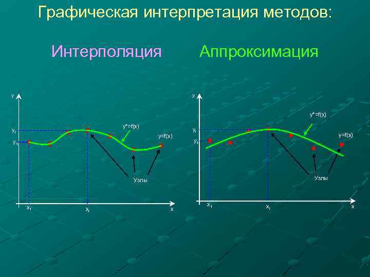 Графическая интерпретация методов: Интерполяция Аппроксимация y y y*=f(x) yi y=f(x) y 1 Узлы x