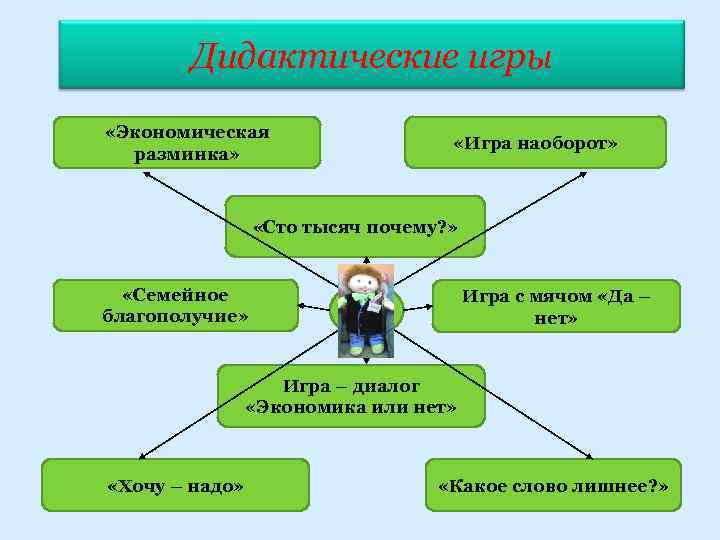 Дидактические игры «Экономическая разминка» «Игра наоборот» «Сто тысяч почему? » «Семейное благополучие» Игра с