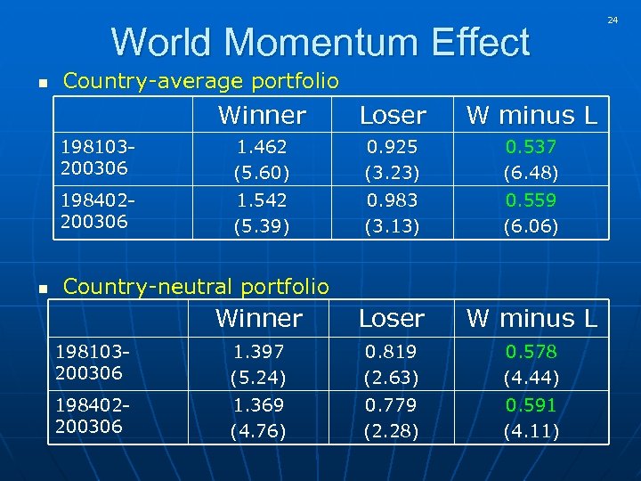 World Momentum Effect n Country-average portfolio Winner W minus L 198103200306 1. 462 (5.