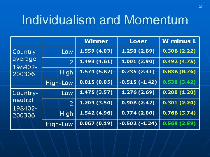 27 Individualism and Momentum Winner Countryneutral 198402200306 W minus L Low 1. 559 (4.