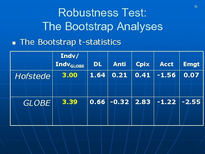 Robustness Test: The Bootstrap Analyses n 31 The Bootstrap t-statistics Indv/ Indv. GLOBE DL