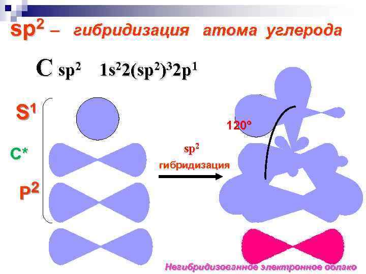 sp 2 – гибридизация атома углерода C sp 2 1 s 22(sp 2)32 p