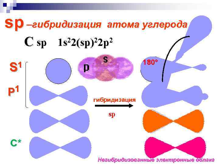 sp –гибридизация атома углерода C sp 1 s 22(sp)22 p 2 180º S 1