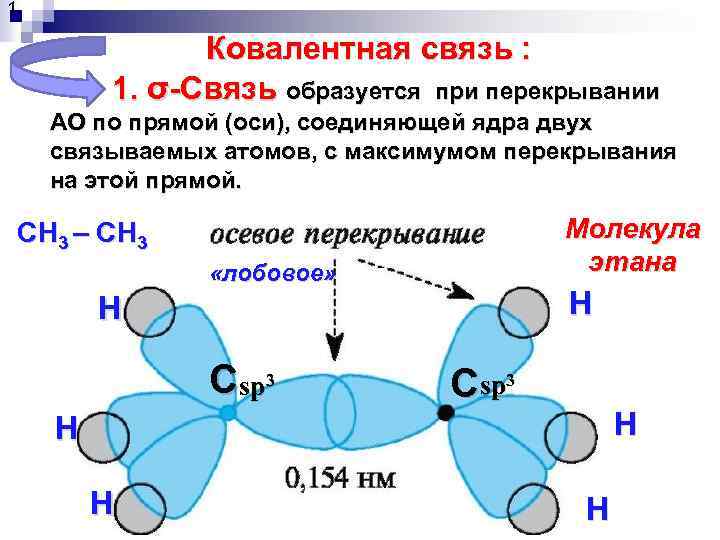 1. Ковалентная связь : 1. σ-Связь образуется при перекрывании АО по прямой (оси), соединяющей