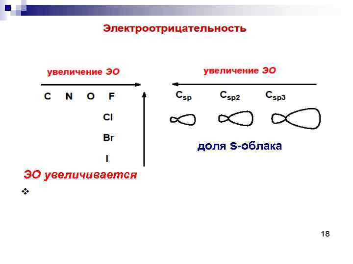 доля s-облака ЭО увеличивается 