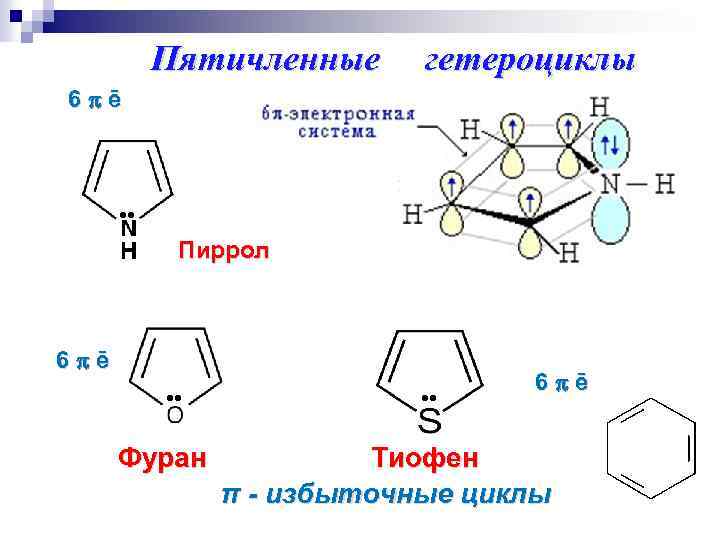 Пятичленные гетероциклы 6 ē Пиррол 6 ē Фуран 6 ē Тиофен π - избыточные