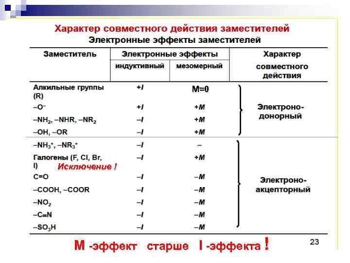 М=0 Исключение ! М -эффект старше I -эффекта ! 