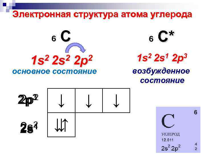 Электронная структура атома углерода 6 С С* 6 1 s 2 2 s 1