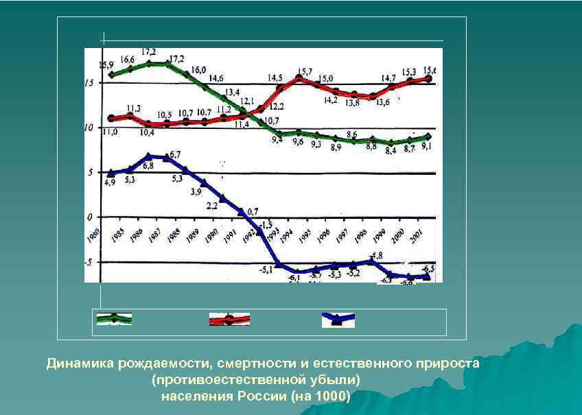  Динамика рождаемости, смертности и естественного прироста (противоестественной убыли) населения России (на 1000) 