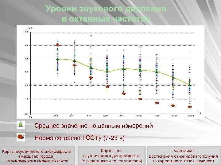 Уровни звукового давления в октавных частотах Среднее значение по данным измерений Норма согласно ГОСТу