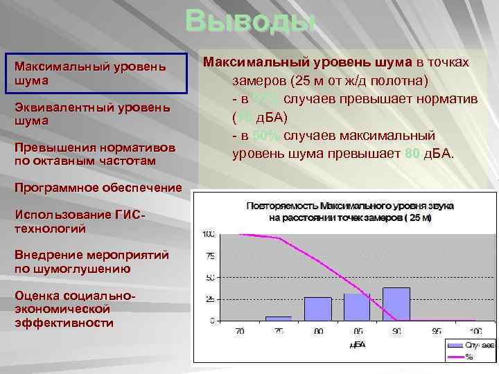 Выводы Максимальный уровень шума Эквивалентный уровень шума Превышения нормативов по октавным частотам Программное обеспечение