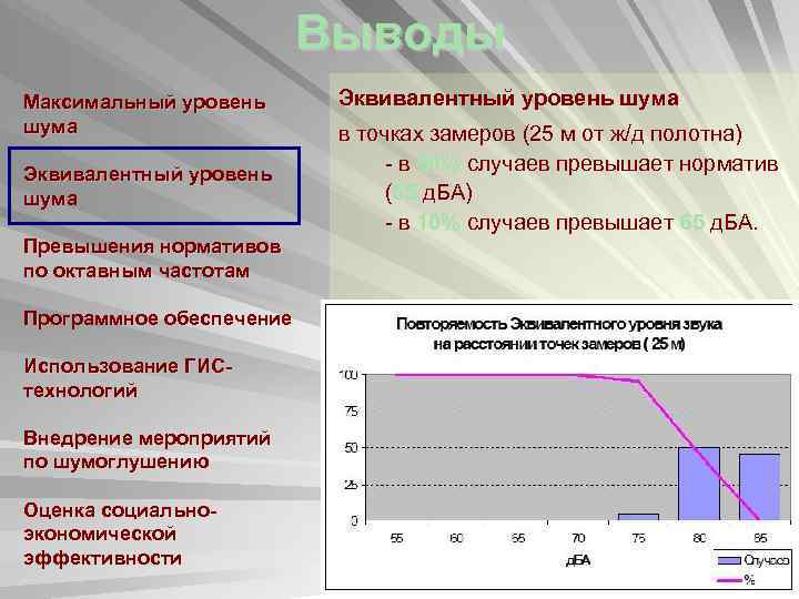 Выводы Максимальный уровень шума Эквивалентный уровень шума Превышения нормативов по октавным частотам Программное обеспечение