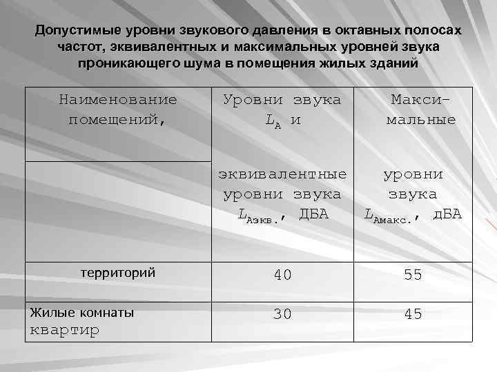 Допустимые уровни звукового давления в октавных полосах частот, эквивалентных и максимальных уровней звука проникающего