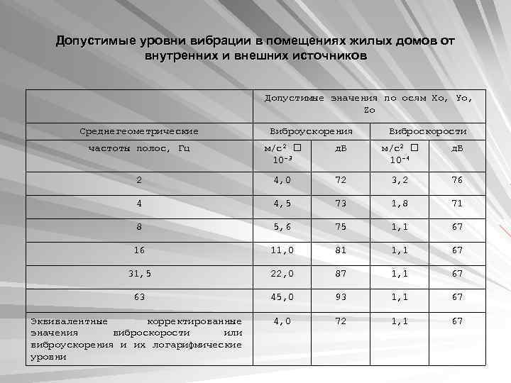 Частота помещений. Нормы вибрации в жилых помещениях. Допустимые уровни вибрации. Допустимые уровни вибрации в жилых помещениях. Норма уровней вибрации.