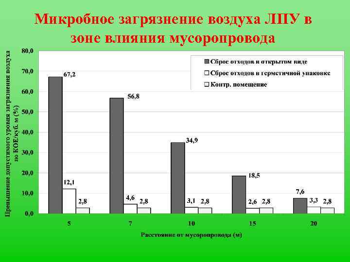 Микробное загрязнение воздуха ЛПУ в зоне влияния мусоропровода 