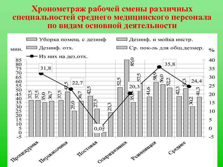 Хронометраж рабочей смены различных специальностей среднего медицинского персонала по видам основной деятельности 