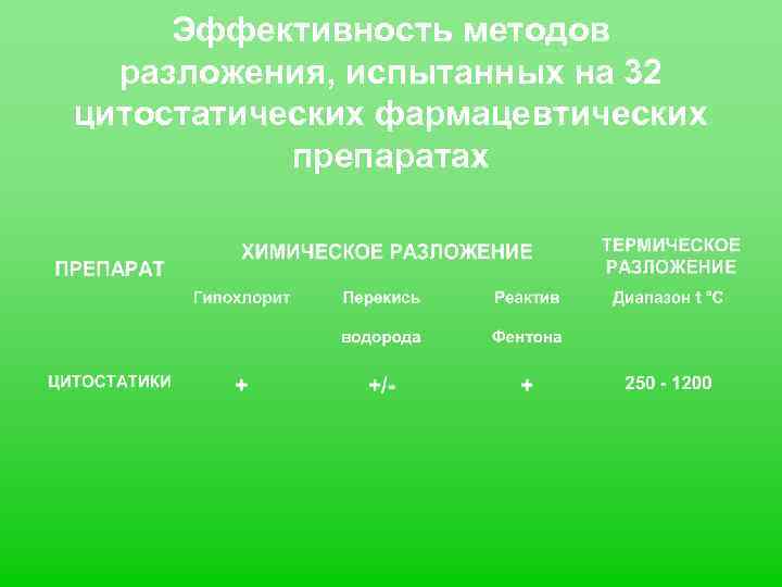 Эффективность методов разложения, испытанных на 32 цитостатических фармацевтических препаратах 