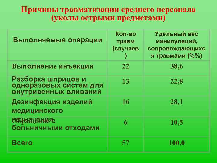 Причины травматизации среднего персонала (уколы острыми предметами) Кол-во травм (случаев ) Удельный вес манипуляций,