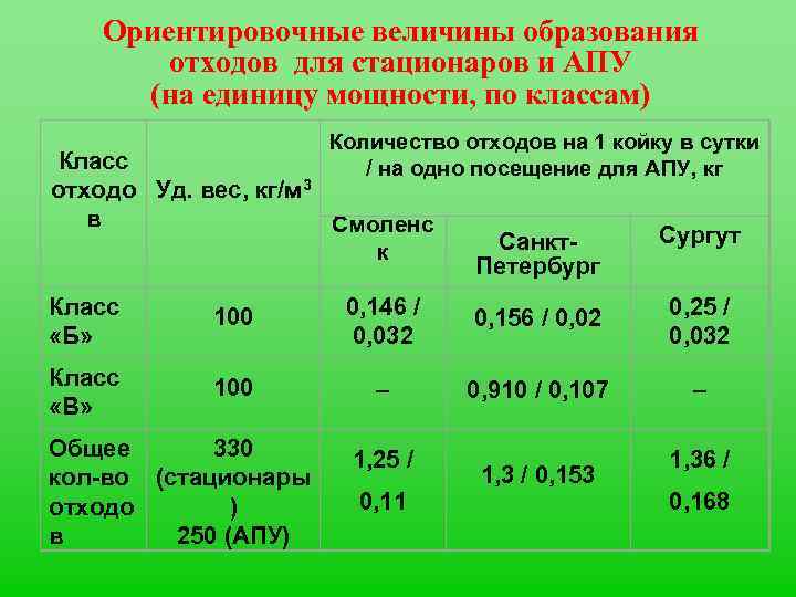 Ориентировочные величины образования отходов для стационаров и АПУ (на единицу мощности, по классам) Количество