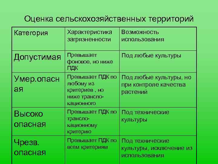 Оценка сельскохозяйственных территорий Категория Характеристика загрязненности Возможность использования Допустимая Превышает фоновое, но ниже ПДК