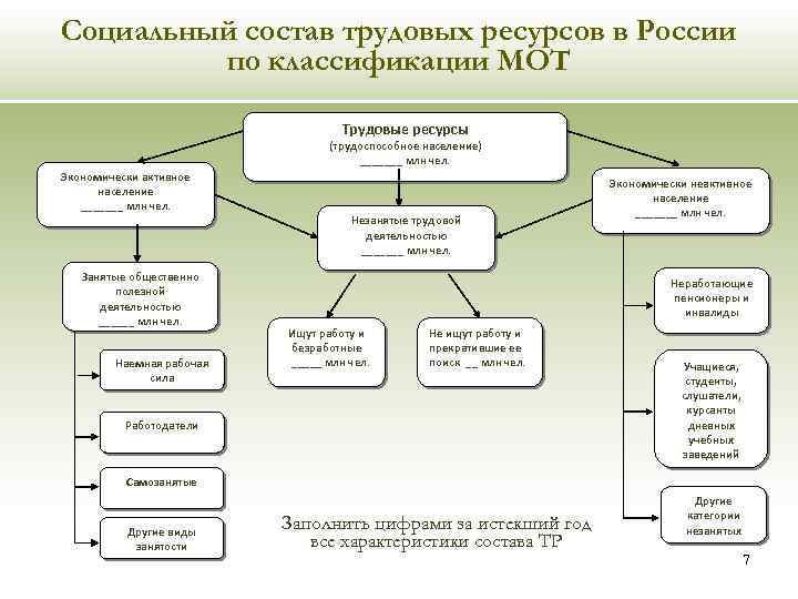 Социальный состав трудовых ресурсов в России по классификации МОТ Трудовые ресурсы (трудоспособное население) _______